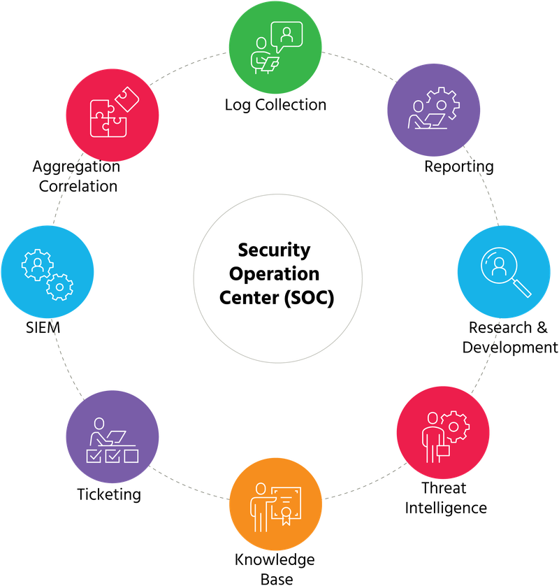 Managed Security Operations Center PDG IT Solutions Managed Security Operations Center PDG IT Solutions